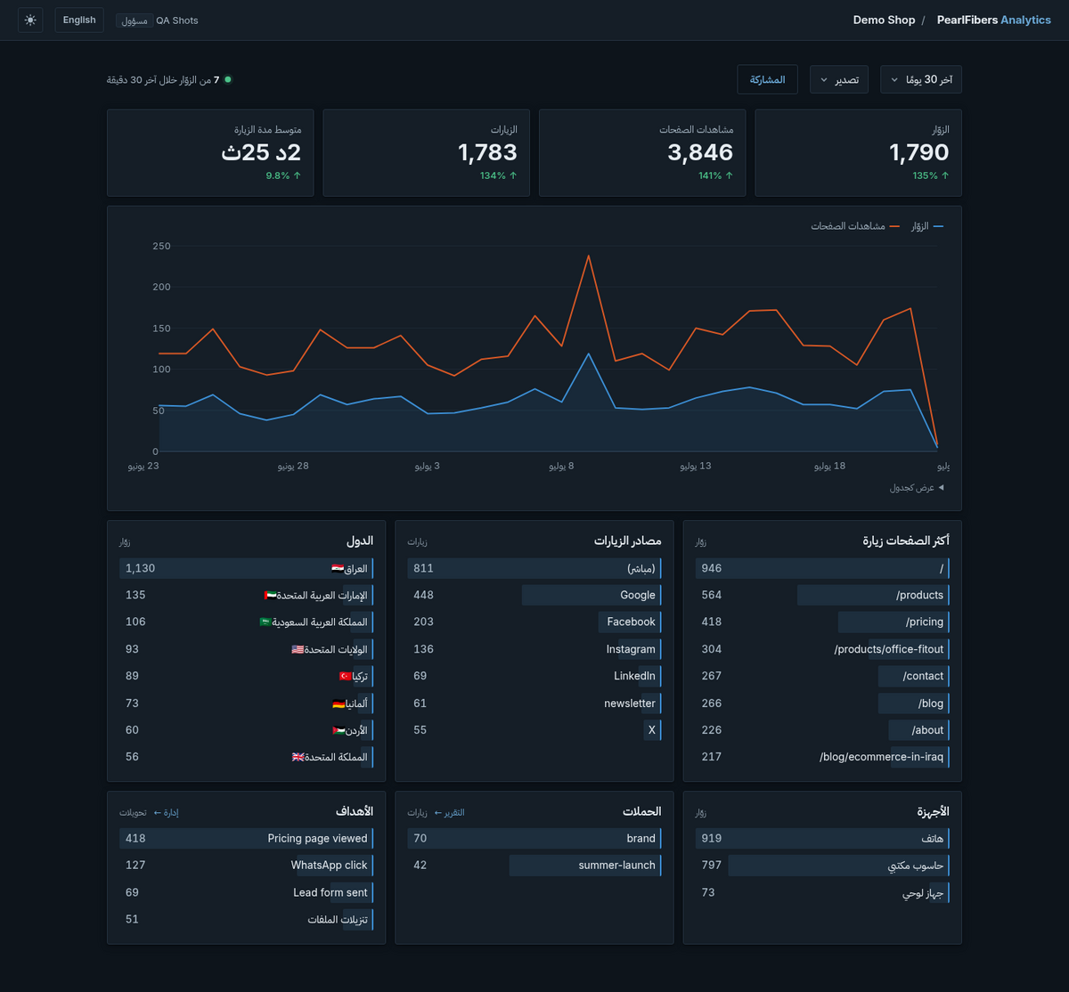 لوحة تحكم PearlFibers Analytics: بطاقات الزوّار، مخطط الزيارات، وقوائم مرتبة للصفحات والمصادر والدول والأجهزة والأهداف