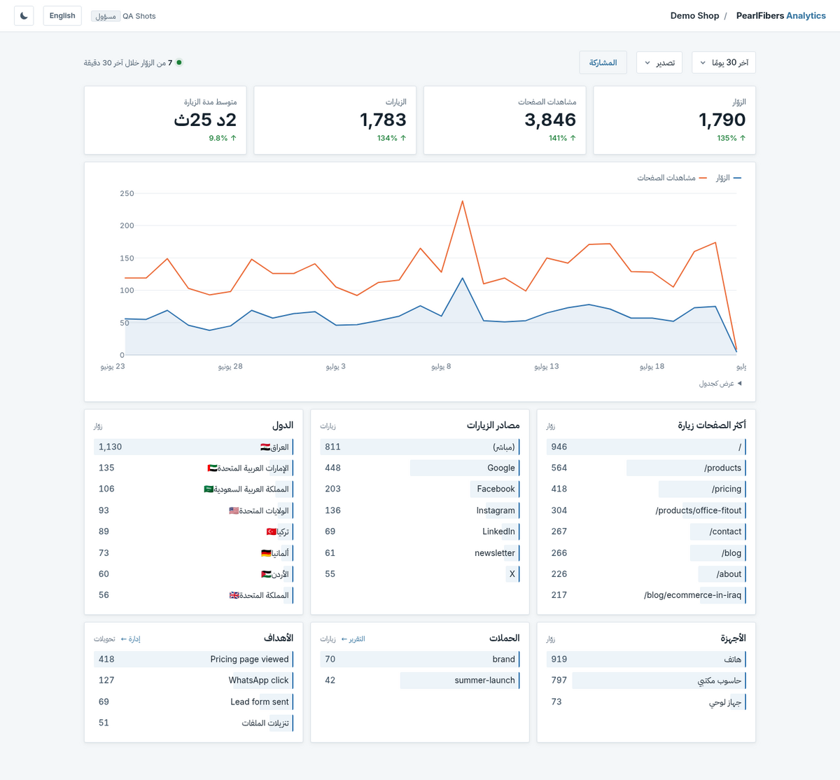 لوحة تحكم PearlFibers Analytics: بطاقات الزوّار، مخطط الزيارات، وقوائم مرتبة للصفحات والمصادر والدول والأجهزة والأهداف
