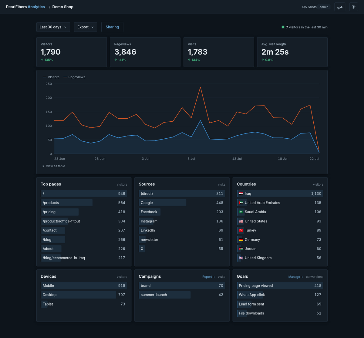 The PearlFibers Analytics dashboard: visitor tiles, a traffic chart, and ranked lists of pages, sources, countries, devices and goals