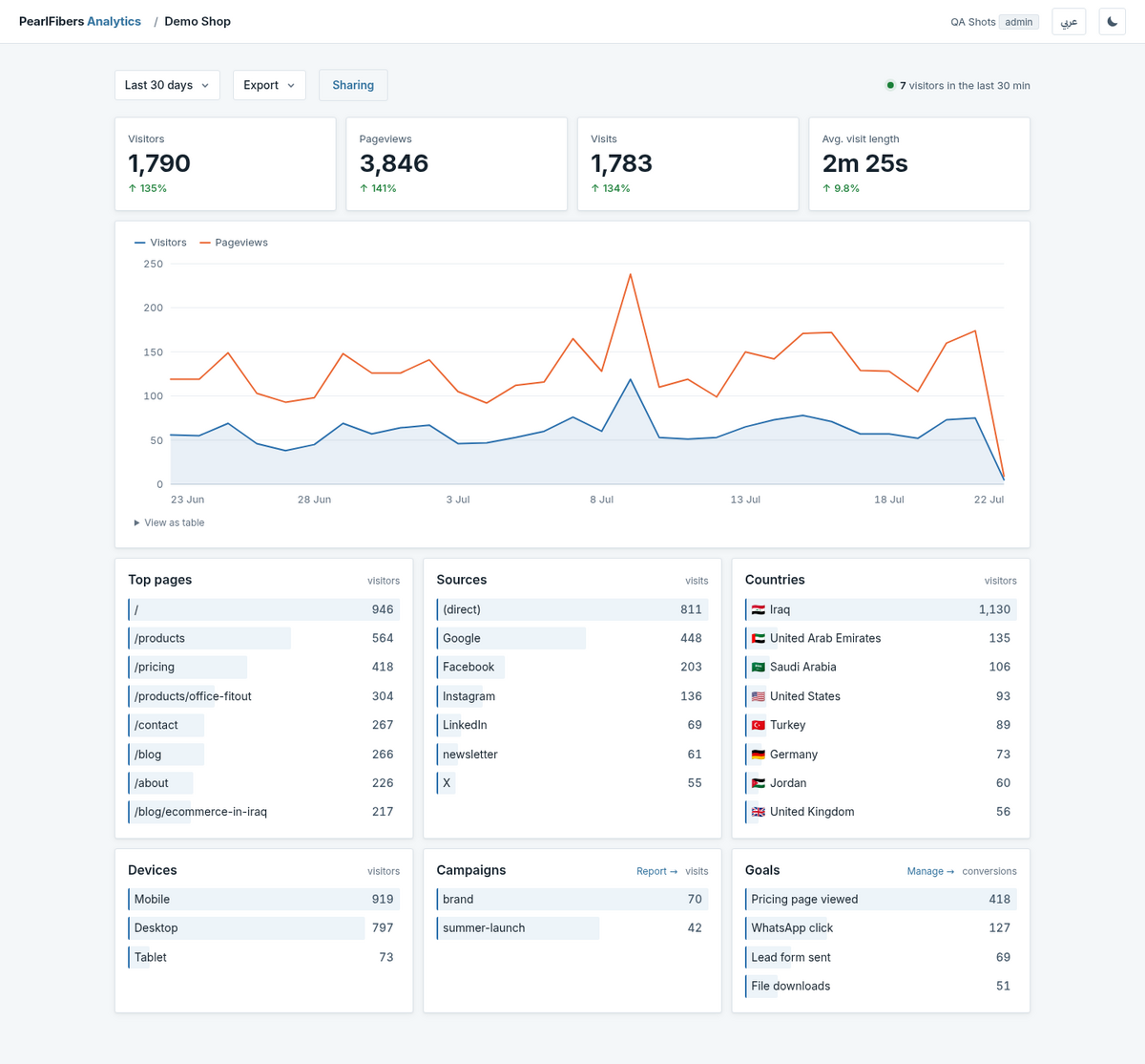 The PearlFibers Analytics dashboard: visitor tiles, a traffic chart, and ranked lists of pages, sources, countries, devices and goals